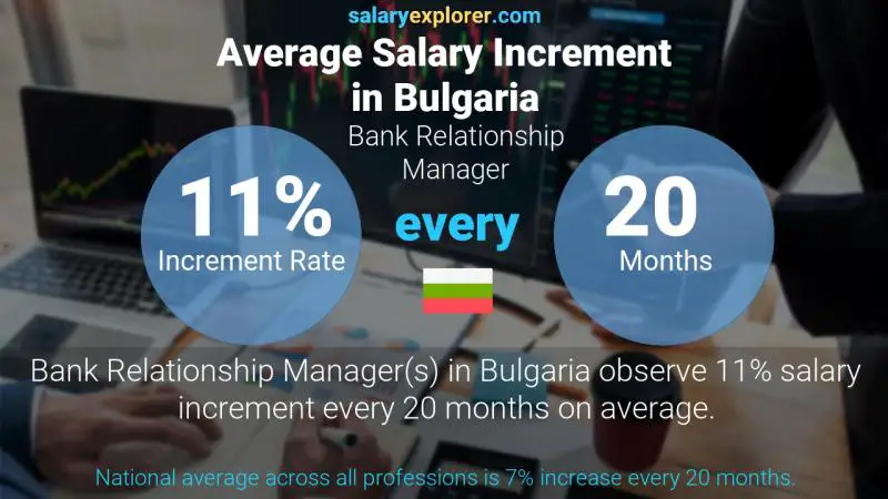 Annual Salary Increment Rate Bulgaria Bank Relationship Manager