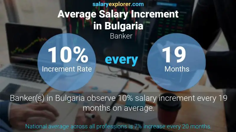 Annual Salary Increment Rate Bulgaria Banker