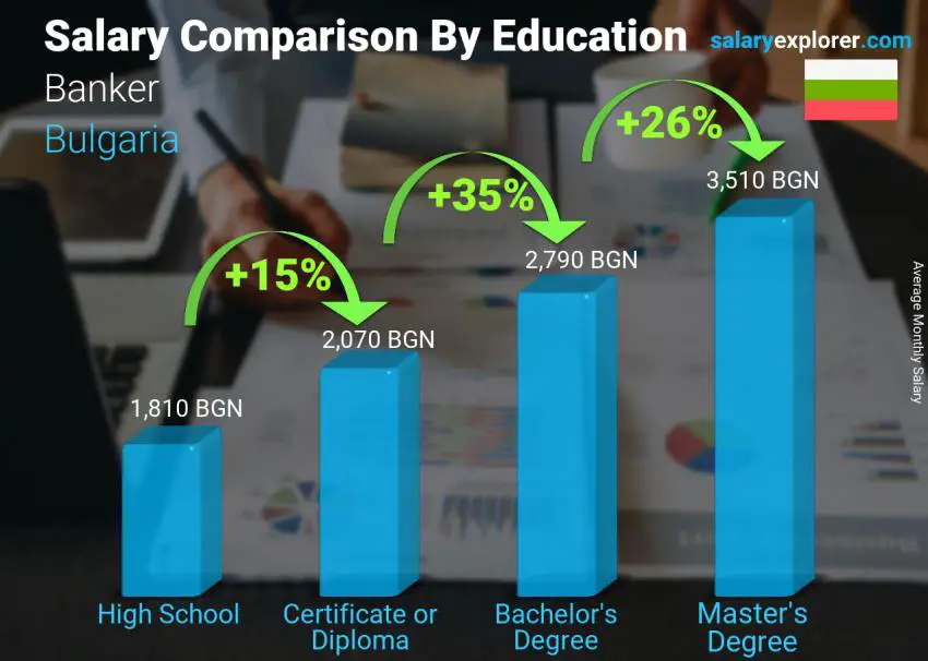 Salary comparison by education level monthly Bulgaria Banker