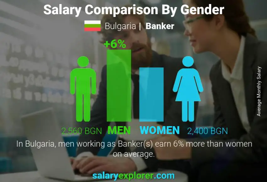 Salary comparison by gender Bulgaria Banker monthly