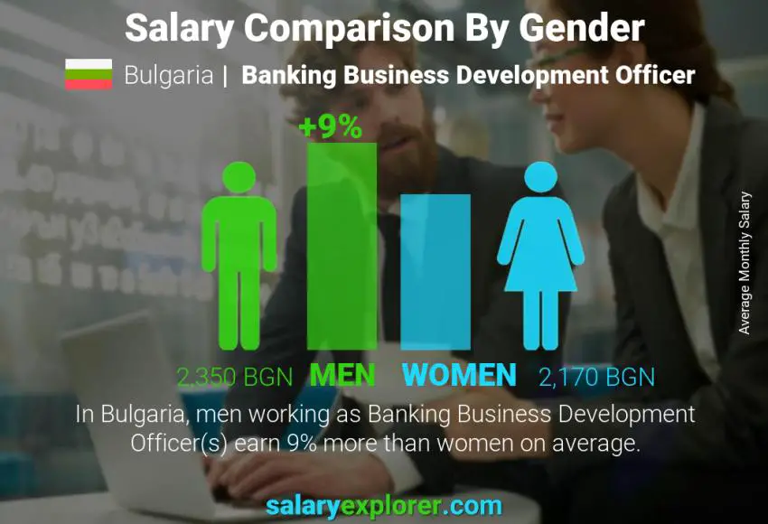 Salary comparison by gender Bulgaria Banking Business Development Officer monthly