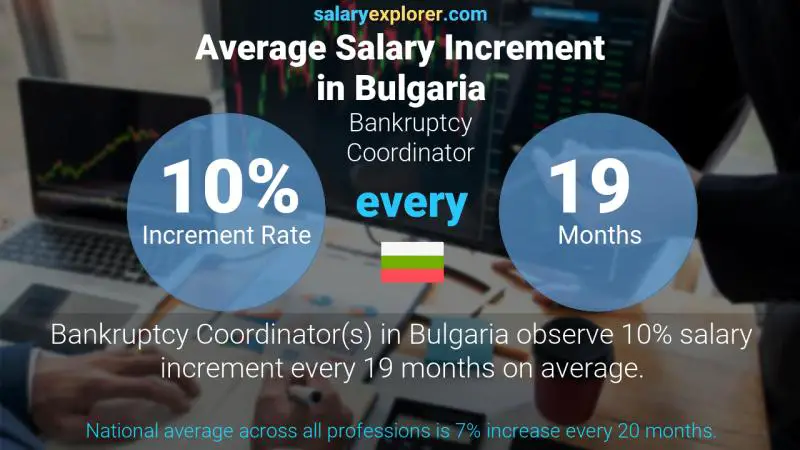 Annual Salary Increment Rate Bulgaria Bankruptcy Coordinator