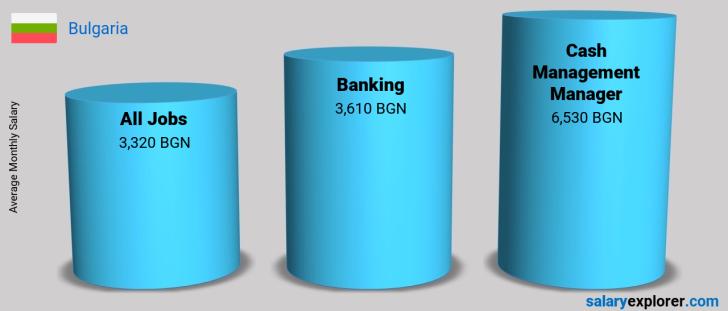 Salary Comparison Between Cash Management Manager and Banking monthly Bulgaria