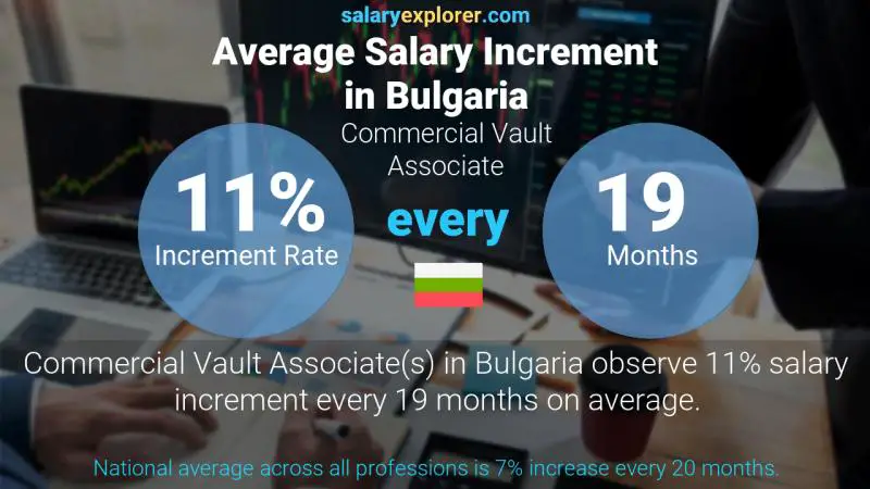 Annual Salary Increment Rate Bulgaria Commercial Vault Associate