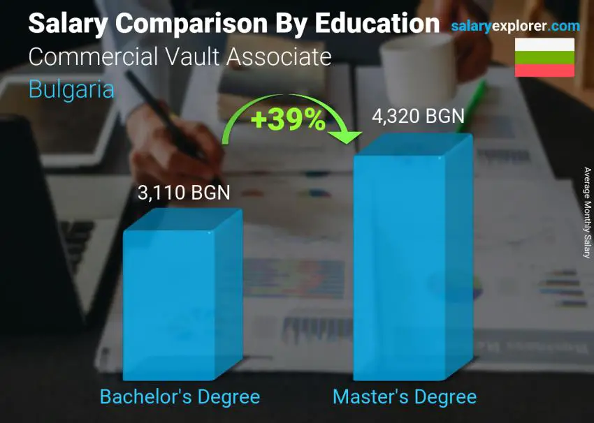 Salary comparison by education level monthly Bulgaria Commercial Vault Associate