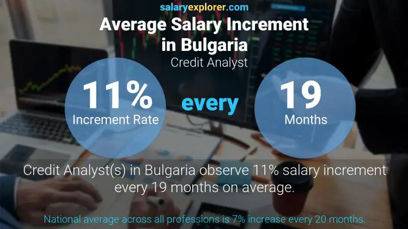 Annual Salary Increment Rate Bulgaria Credit Analyst