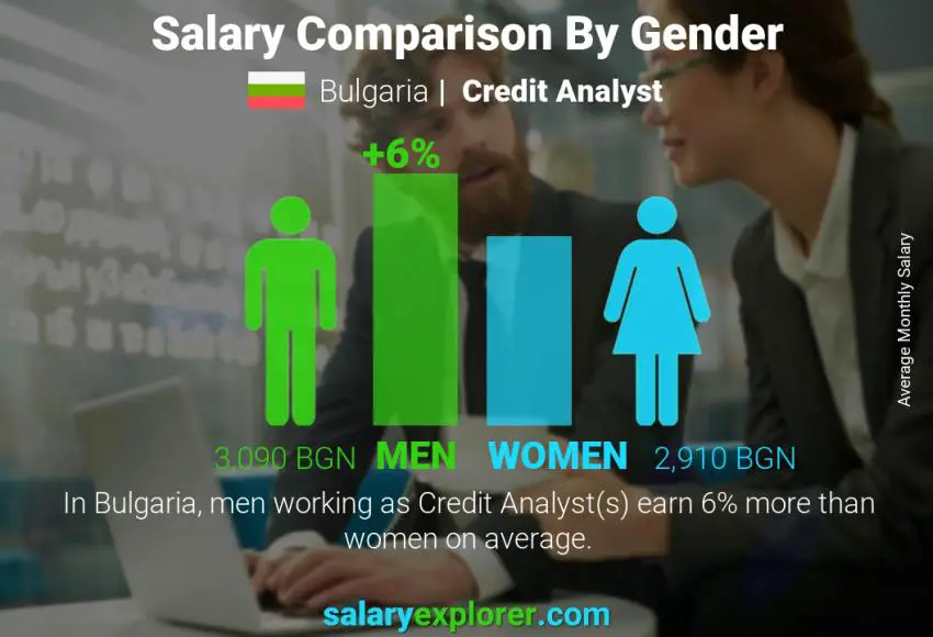 Salary comparison by gender Bulgaria Credit Analyst monthly