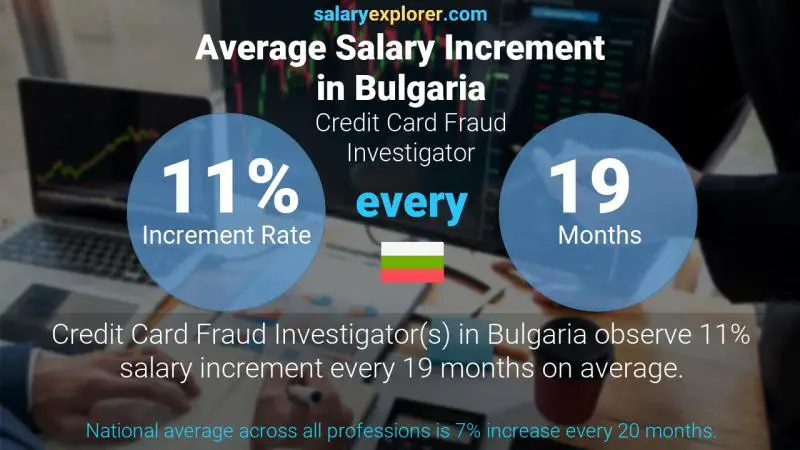 Annual Salary Increment Rate Bulgaria Credit Card Fraud Investigator