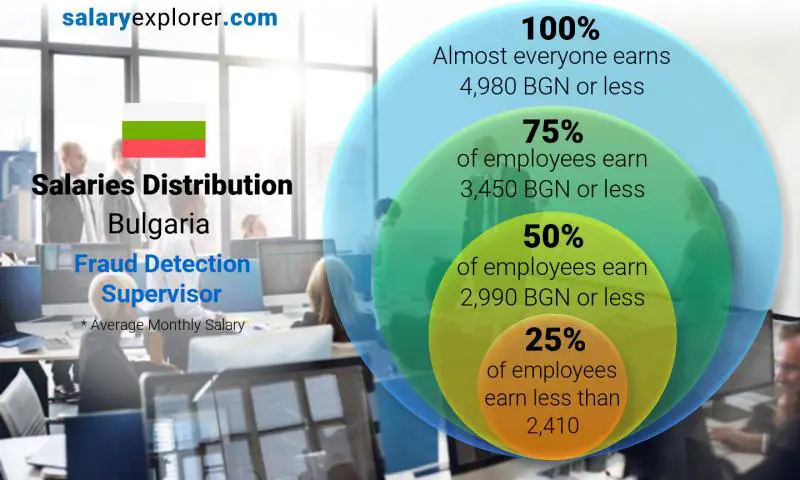 Median and salary distribution Bulgaria Fraud Detection Supervisor monthly