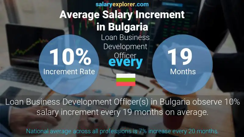 Annual Salary Increment Rate Bulgaria Loan Business Development Officer