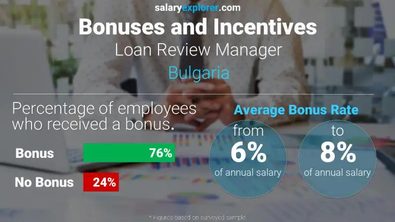 Annual Salary Bonus Rate Bulgaria Loan Review Manager