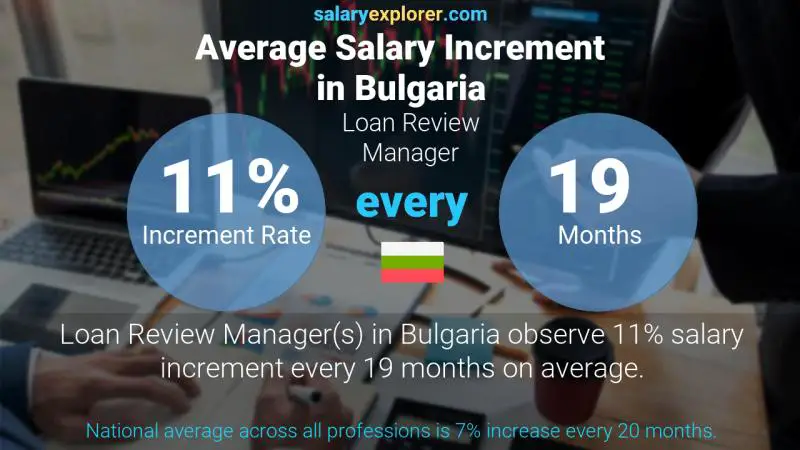 Annual Salary Increment Rate Bulgaria Loan Review Manager