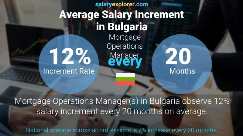 Annual Salary Increment Rate Bulgaria Mortgage Operations Manager