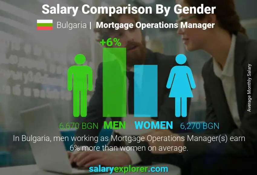 Salary comparison by gender Bulgaria Mortgage Operations Manager monthly