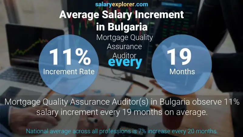 Annual Salary Increment Rate Bulgaria Mortgage Quality Assurance Auditor