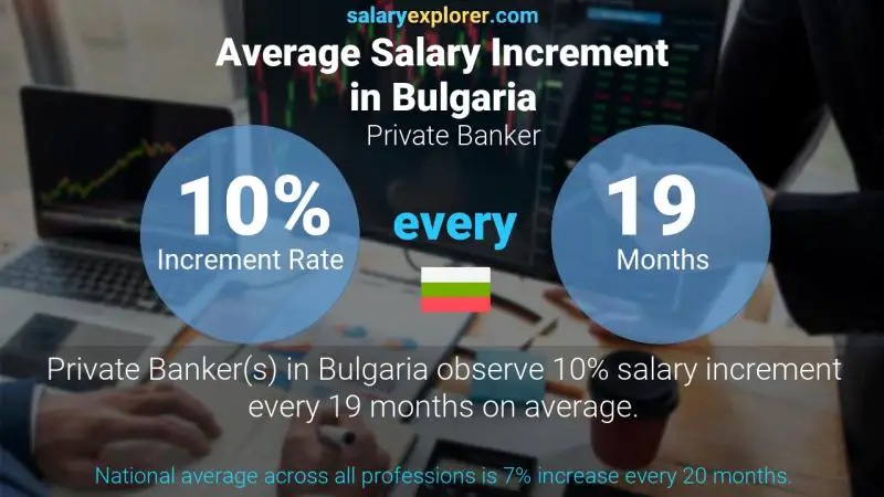 Annual Salary Increment Rate Bulgaria Private Banker