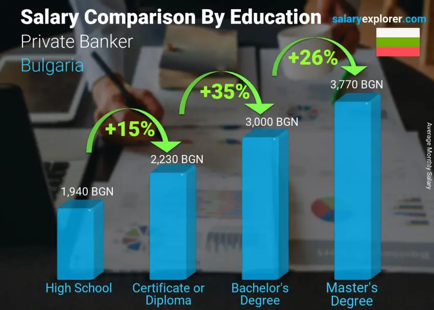 Salary comparison by education level monthly Bulgaria Private Banker