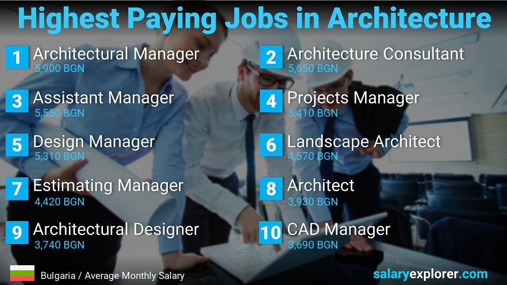 Best Paying Jobs in Architecture - Bulgaria