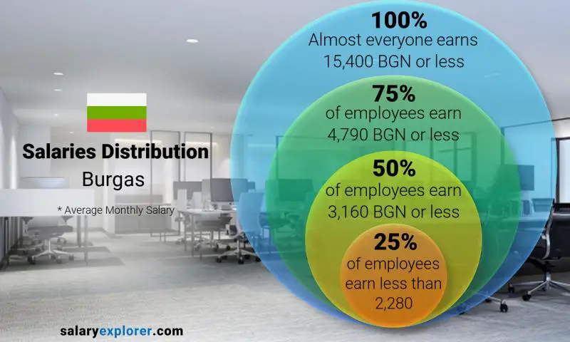 Median and salary distribution Burgas monthly