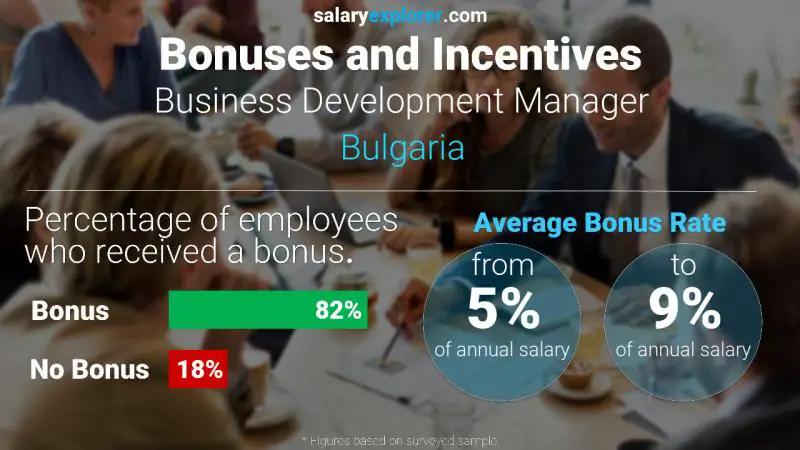 Annual Salary Bonus Rate Bulgaria Business Development Manager