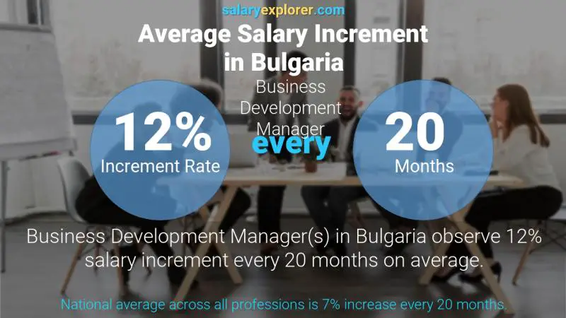 Annual Salary Increment Rate Bulgaria Business Development Manager