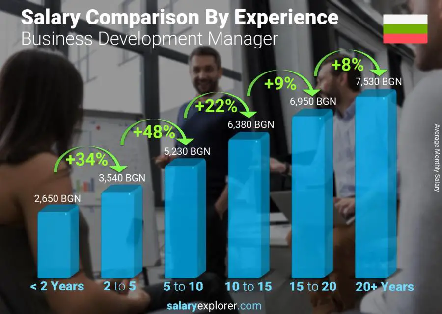 Salary comparison by years of experience monthly Bulgaria Business Development Manager