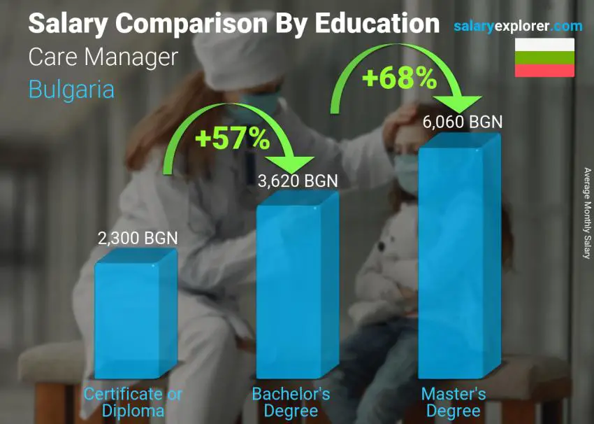 Salary comparison by education level monthly Bulgaria Care Manager