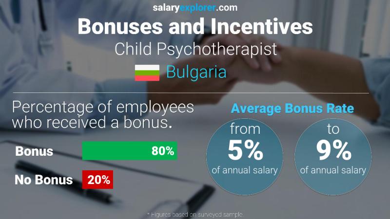 Annual Salary Bonus Rate Bulgaria Child Psychotherapist