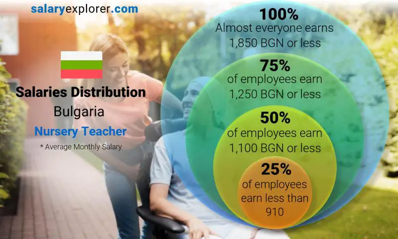 Median and salary distribution Bulgaria Nursery Teacher monthly