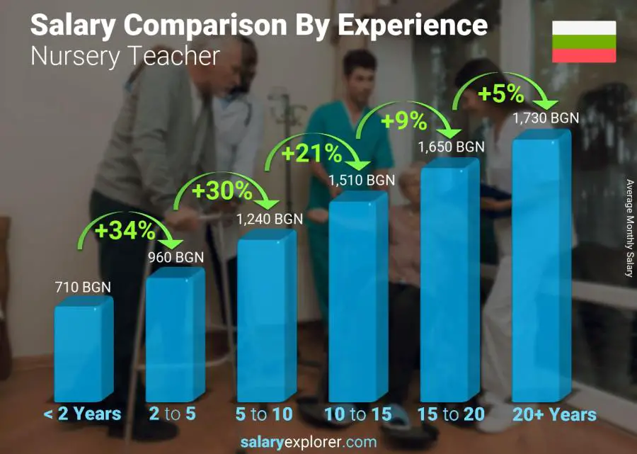 Salary comparison by years of experience monthly Bulgaria Nursery Teacher