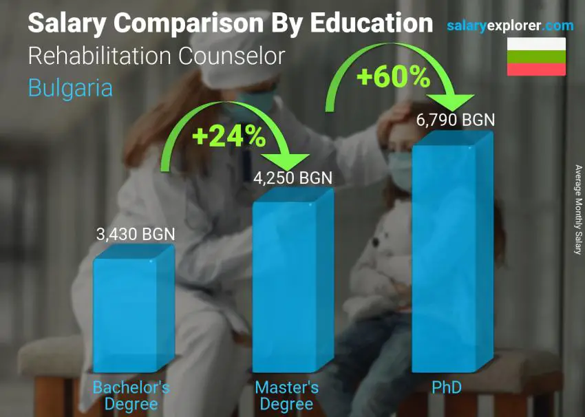 Salary comparison by education level monthly Bulgaria Rehabilitation Counselor