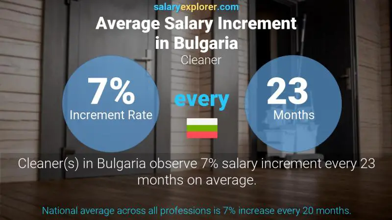 Annual Salary Increment Rate Bulgaria Cleaner