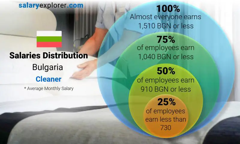 Median and salary distribution Bulgaria Cleaner monthly