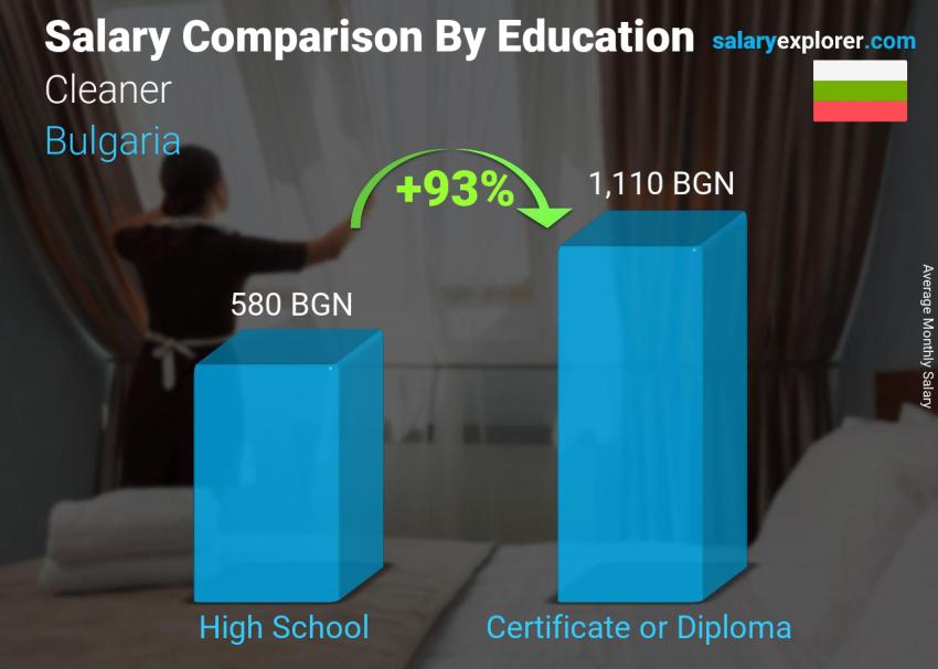 Salary comparison by education level monthly Bulgaria Cleaner