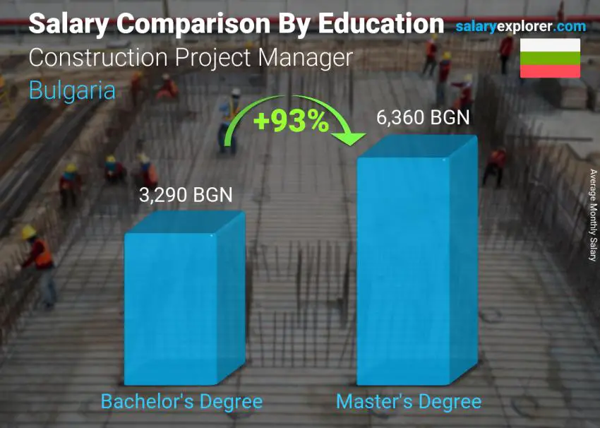 Salary comparison by education level monthly Bulgaria Construction Project Manager