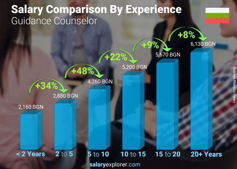 Salary comparison by years of experience monthly Bulgaria Guidance Counselor