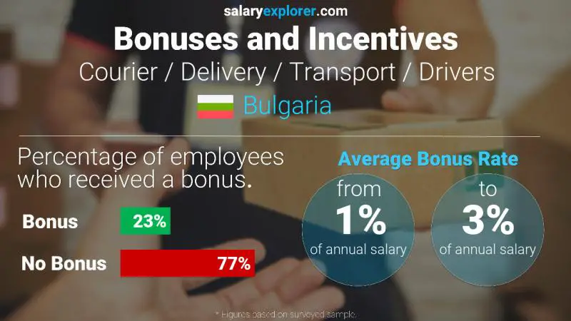 Annual Salary Bonus Rate Bulgaria Courier / Delivery / Transport / Drivers