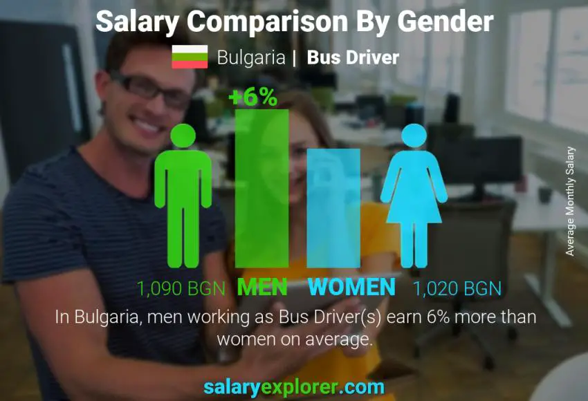 Salary comparison by gender Bulgaria Bus Driver monthly