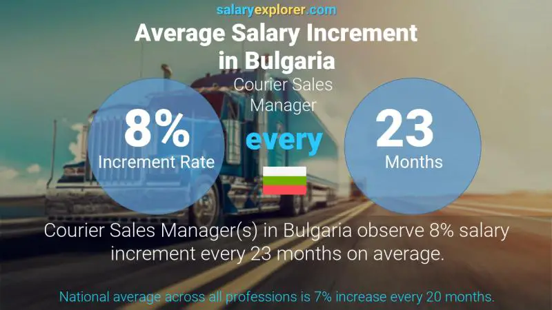 Annual Salary Increment Rate Bulgaria Courier Sales Manager