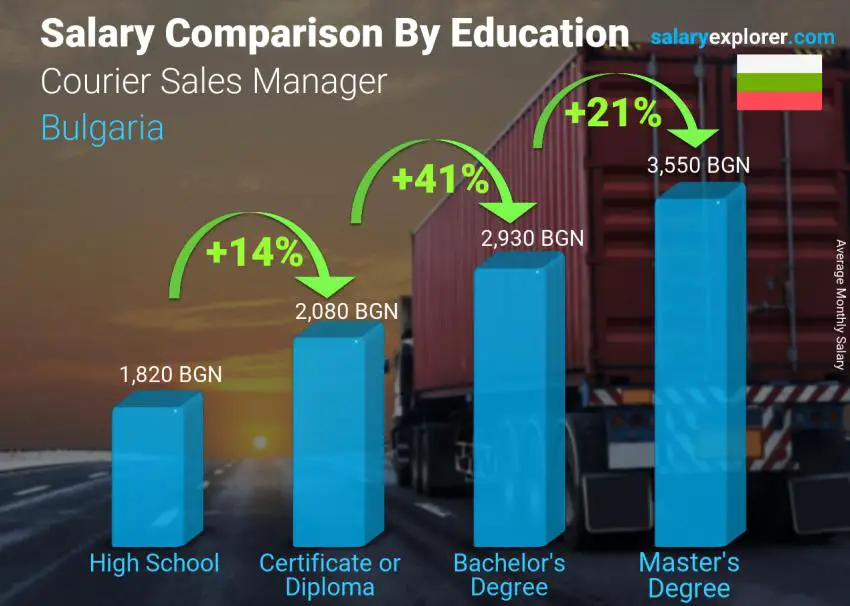 Salary comparison by education level monthly Bulgaria Courier Sales Manager