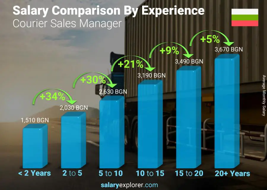 Salary comparison by years of experience monthly Bulgaria Courier Sales Manager