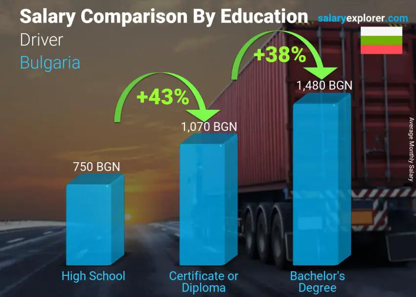 Salary comparison by education level monthly Bulgaria Driver