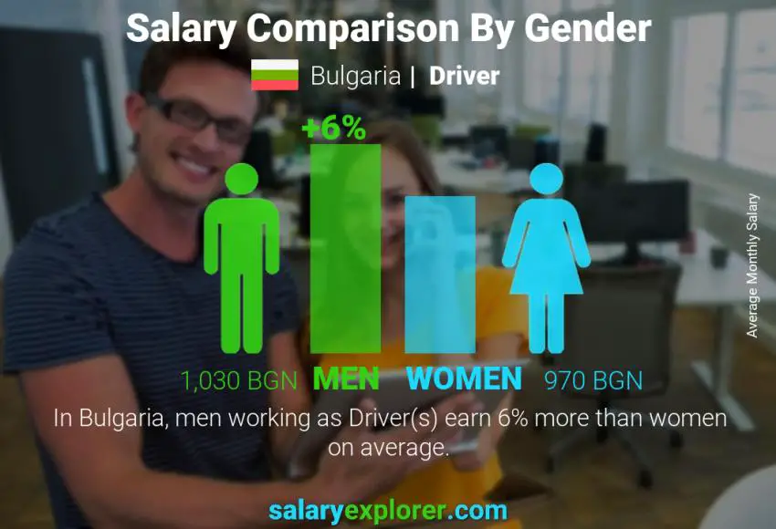 Salary comparison by gender Bulgaria Driver monthly