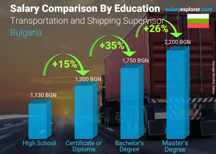 Salary comparison by education level monthly Bulgaria Transportation and Shipping Supervisor