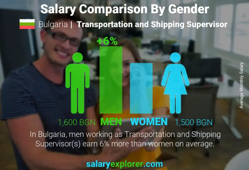 Salary comparison by gender Bulgaria Transportation and Shipping Supervisor monthly