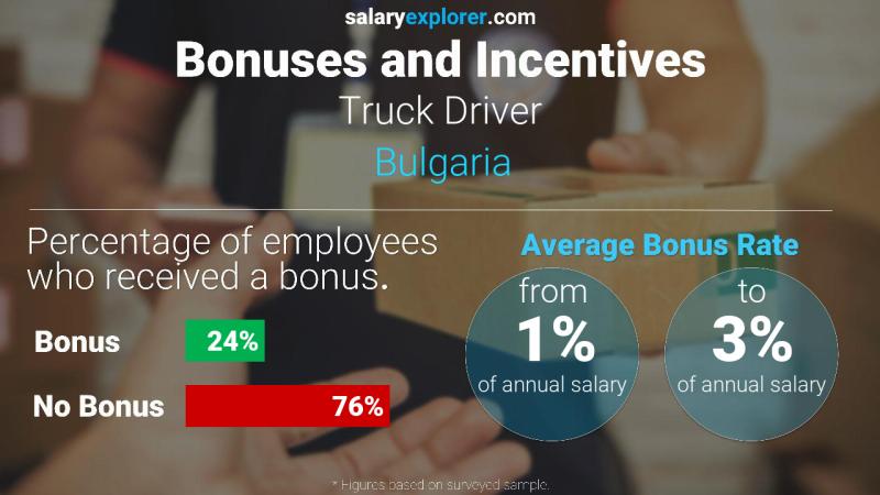 Annual Salary Bonus Rate Bulgaria Truck Driver