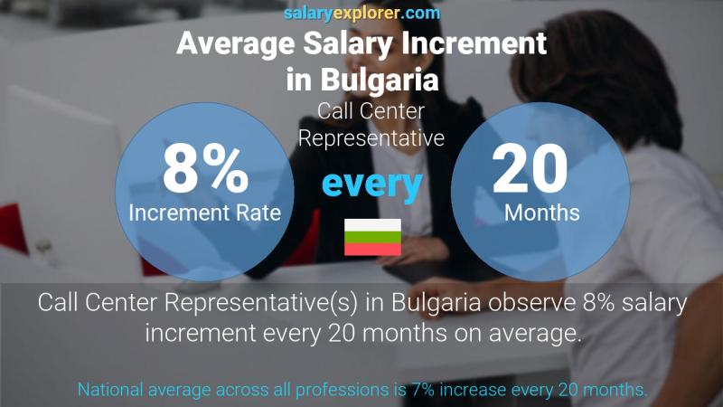 Annual Salary Increment Rate Bulgaria Call Center Representative