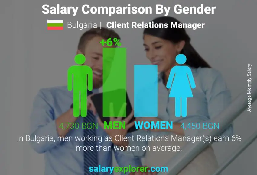 Salary comparison by gender Bulgaria Client Relations Manager monthly