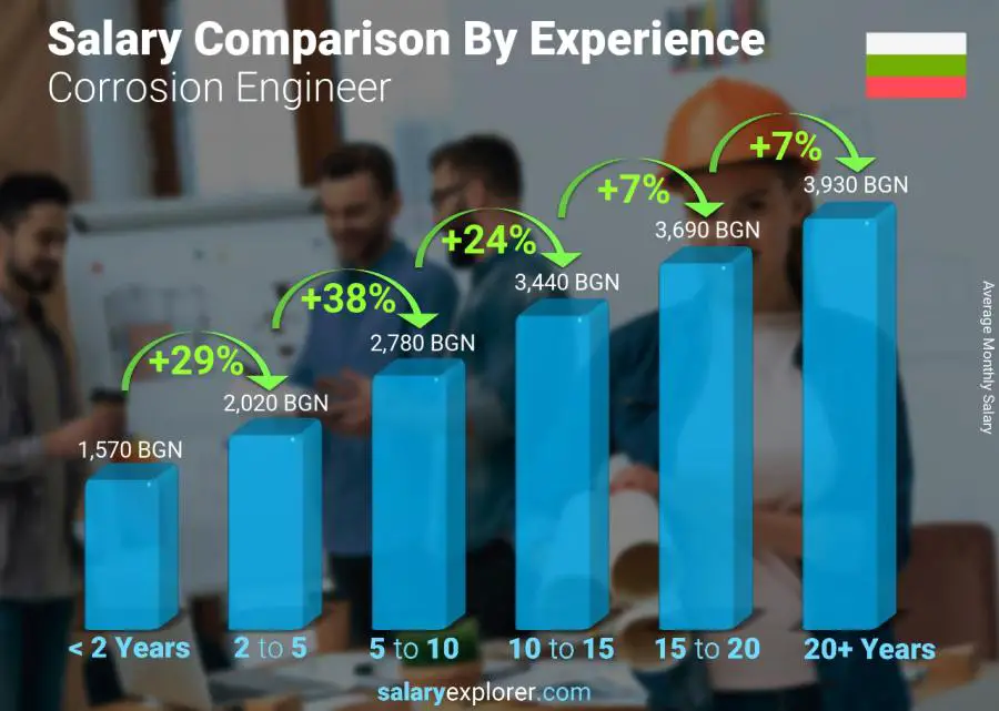 Salary comparison by years of experience monthly Bulgaria Corrosion Engineer