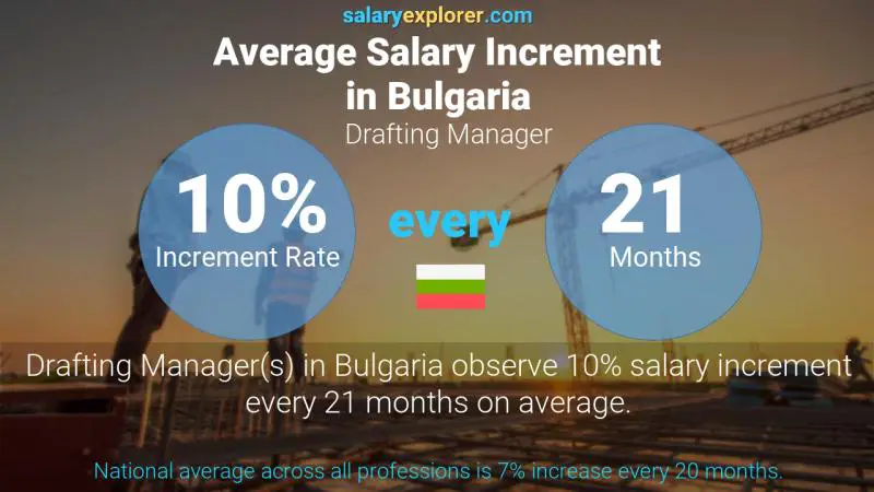 Annual Salary Increment Rate Bulgaria Drafting Manager